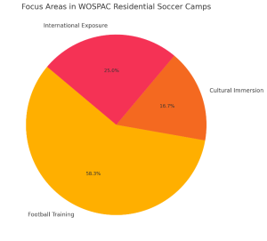 Residential Soccer Camps: Unlock Your Full Potential with WOSPAC